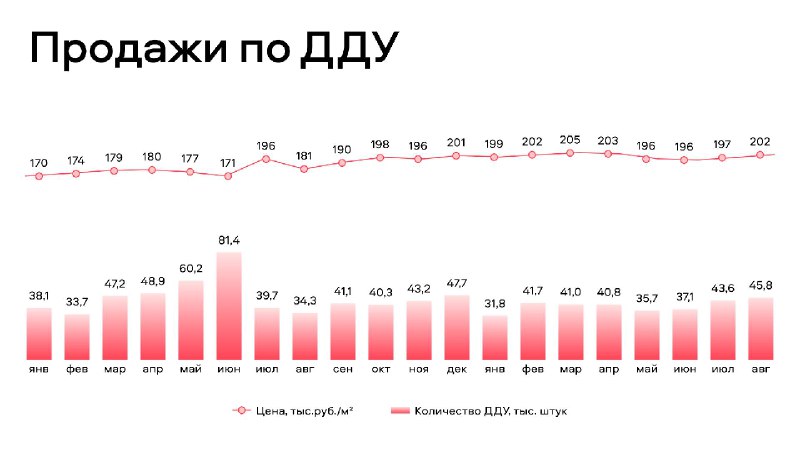 Стабильный рост рынка первичной недвижимости в России: основные тренды и цифры