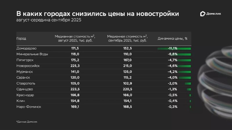 Обзор снижения цен на новостройки в регионах: лидеры и тенденции