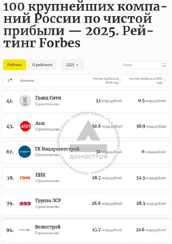 Обзор рейтинга крупнейших российских компаний по чистой прибыли по версии Forbes