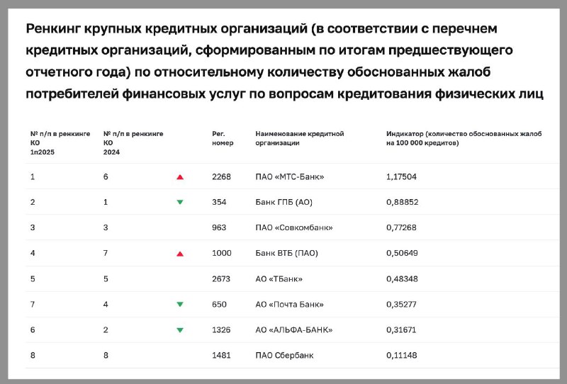 Обнародован рейтинг банков по количеству жалоб на кредитование за первую половину 2025 года