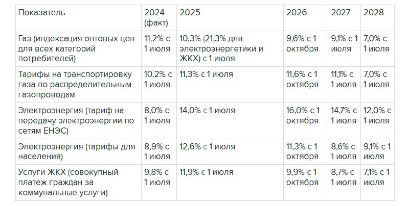 Планируемые повышение тарифов ЖКХ в 2026–2028 годах