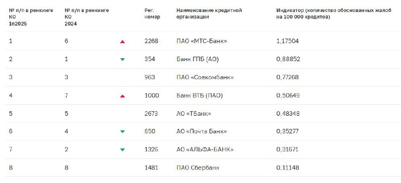 Обзор рейтинга российских банков по уровню жалоб на кредитование за первую половину 2025 года