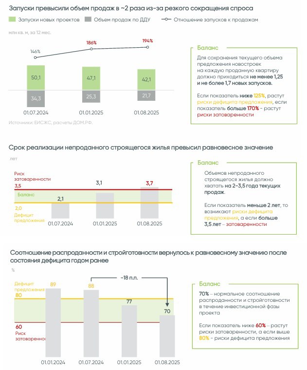 Рынок новостроек в России: от переизбытка до возможного дефицита