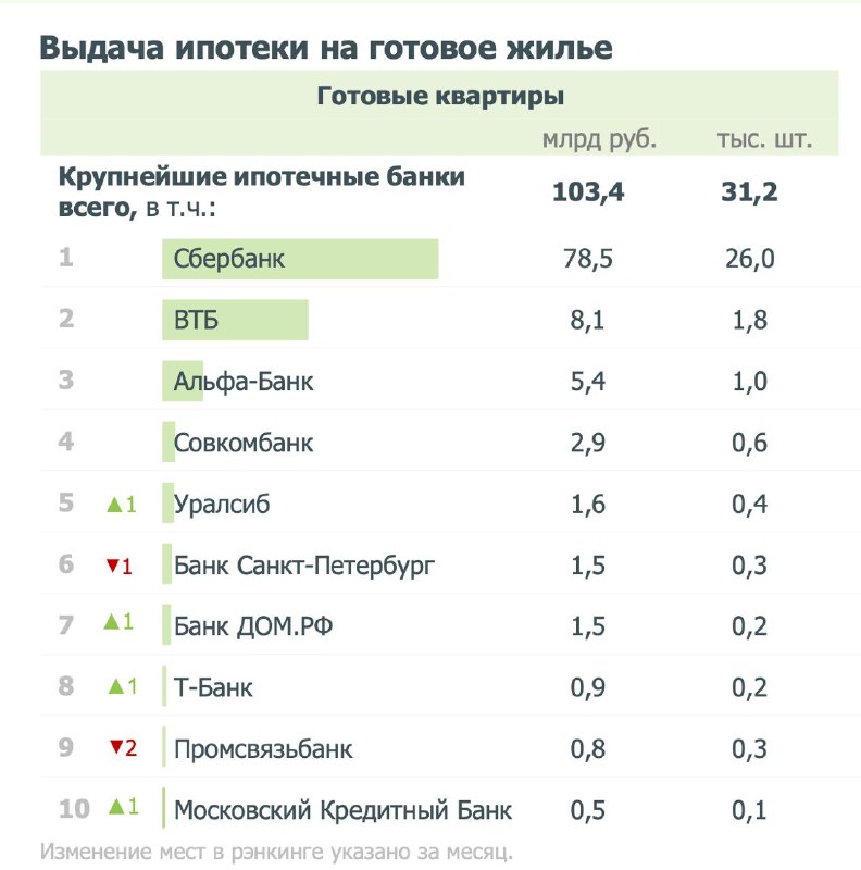 Рост ипотечных кредитов на вторичный рынок и их особенности