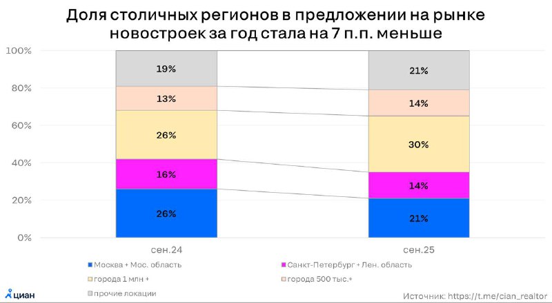 Сокращение количества новостроек в московском регионе и Санкт-Петербурге