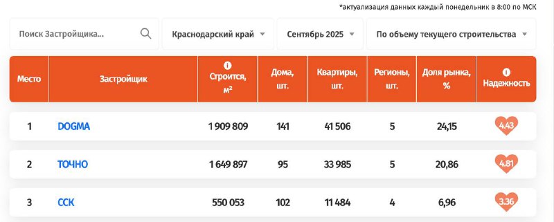 DOGMA заняла третье место в РФ по объему текущего строительства жилья и лидирует в Краснодарском крае