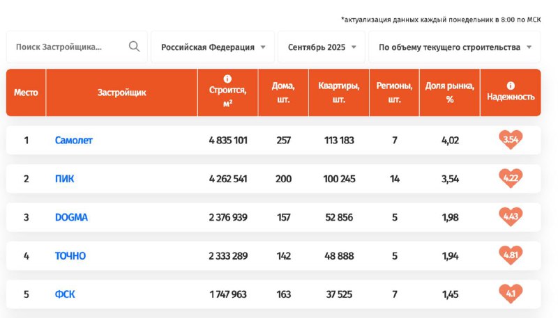Компания DOGMA занимает лидирующие позиции в строительном секторе Краснодарского края и России