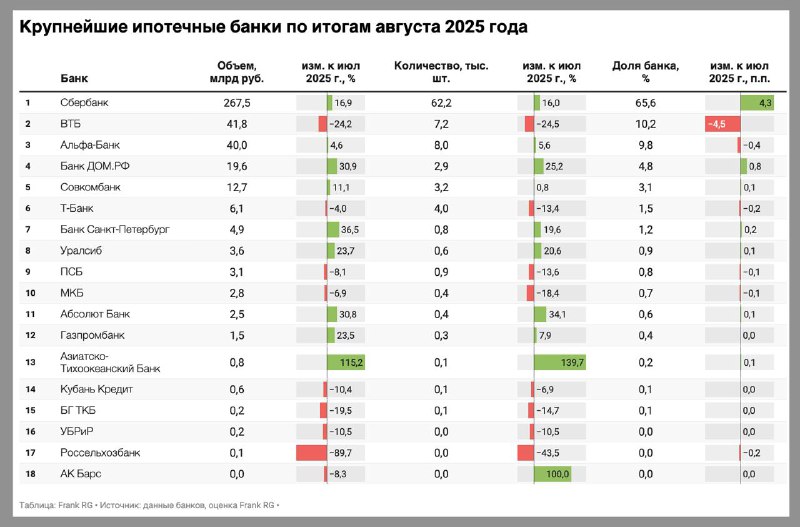Рост ипотечного кредитования в августе 2025 года и ведущие банки