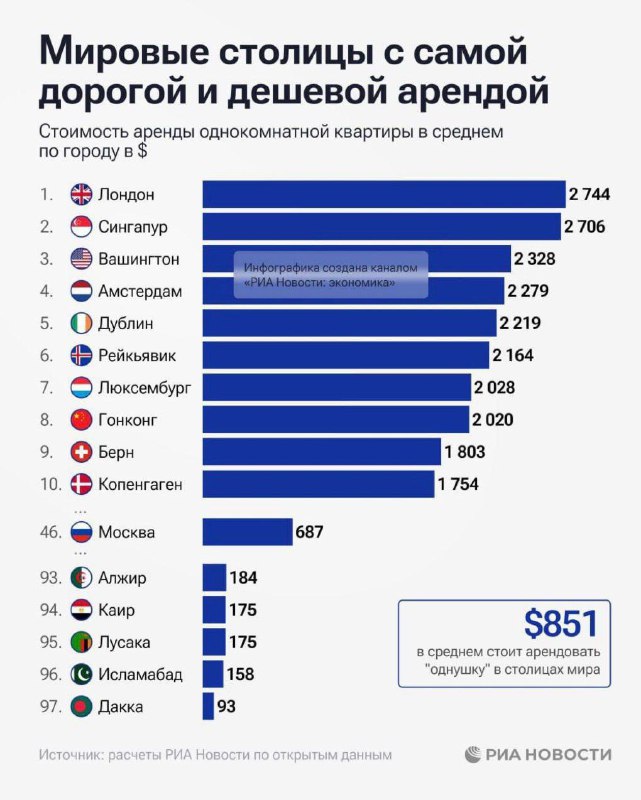 Москва занимает 46-е место по стоимости аренды однокомнатной квартиры среди мировых столиц