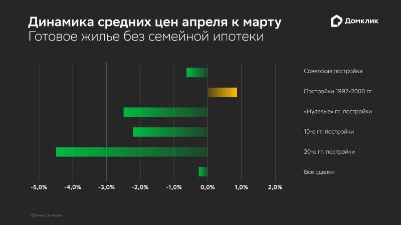 Влияние семейной ипотеки на рынок вторичного жилья и перспективы изменений условий Влияние семейной ипотеки на рынок вторичного жилья и перспективы изменений условий