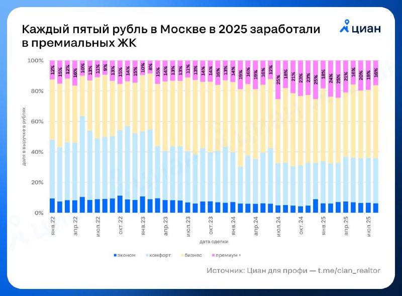 Анализ рынка элитной недвижимости в Москве: доходность и доли сегмента «Премиум+»