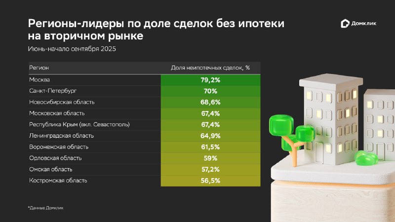 Рост популярности приобретения недвижимости за наличные в российских городах