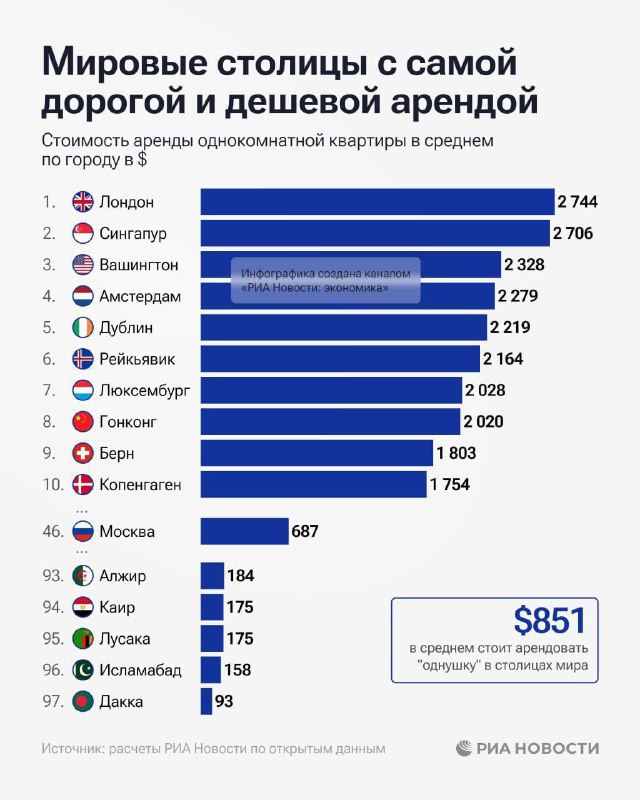 Самая дорогая аренда жилья в мировых столицах и её сравнение с доступными ценами