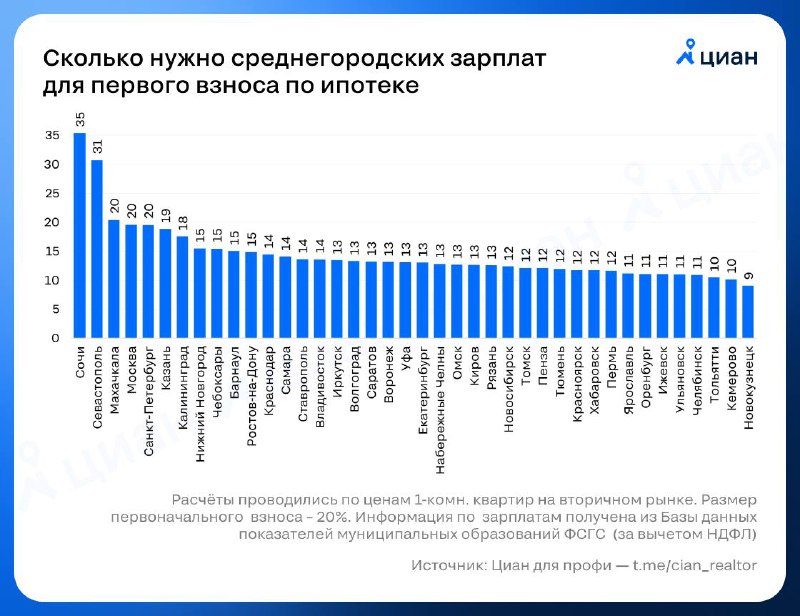 Соотношение доходов и стоимости жилья: как оплатить первый взнос по ипотеке на вторичное жильё Соотношение доходов и стоимости жилья: как оплатить первый взнос по ипотеке на вторичное жильё