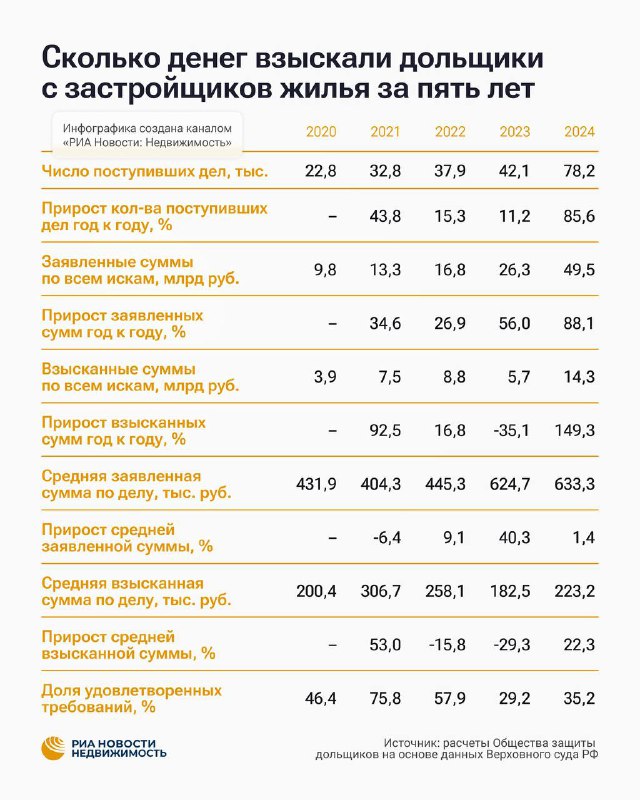 Статистика взысканий дольщиков с застройщиков в российских судах за последние годы