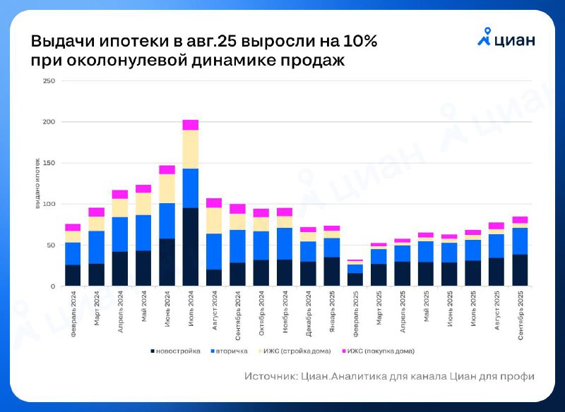 Рост ипотечных выдач не сопровождается ростом продаж недвижимости