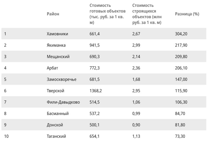 Цена на новостройки превышает стоимость готового жилья в полтора раза — причины и последствия