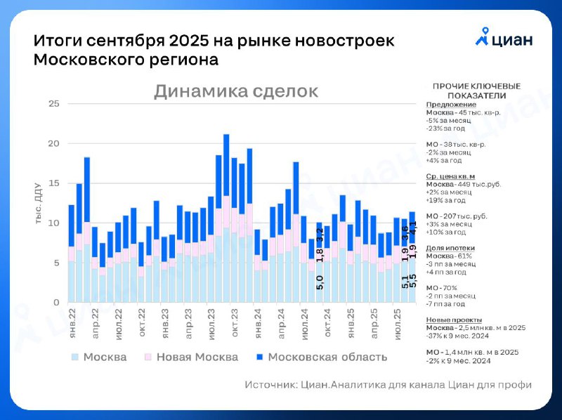 Снижение активности рынка новостроек в Москве и Подмосковье в сентябре 2025 года