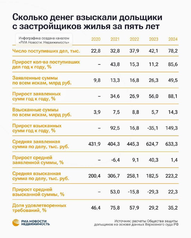 Дольщики в России активно предъявляют судебные иски к застройщикам по вопросам качества и сроков сдачи жилья