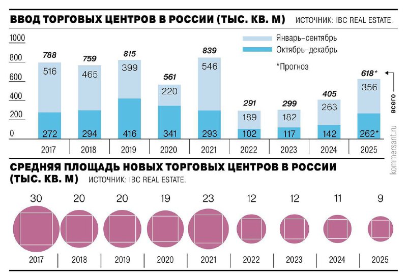 Рынок торговых центров в регионах сокращается из-за высокой стоимости и рисков