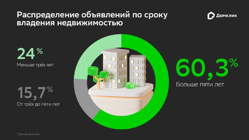 Анализ рынка вторичной недвижимости: особенности владения и мотивации продавцов
