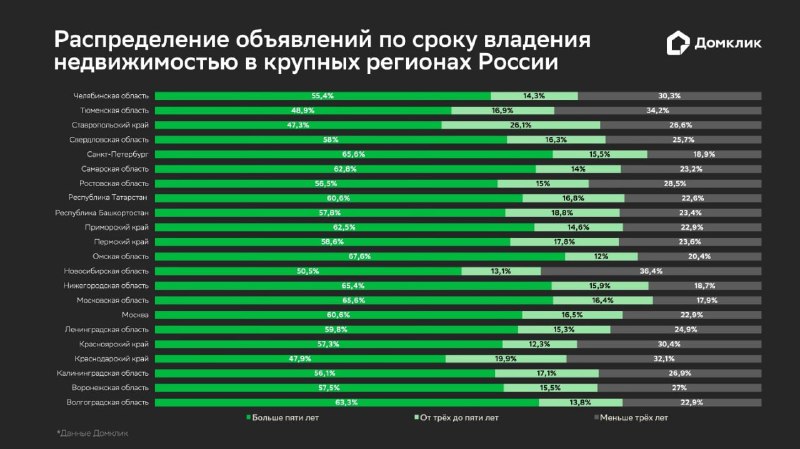 Анализ рынка вторичной недвижимости: особенности владения и мотивации продавцов