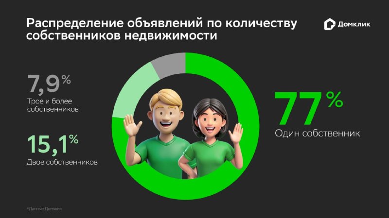 Анализ рынка вторичной недвижимости: особенности владения и мотивации продавцов