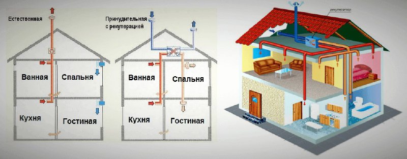 Практические рекомендации по организации вентиляции в частном доме Практические рекомендации по организации вентиляции в частном доме