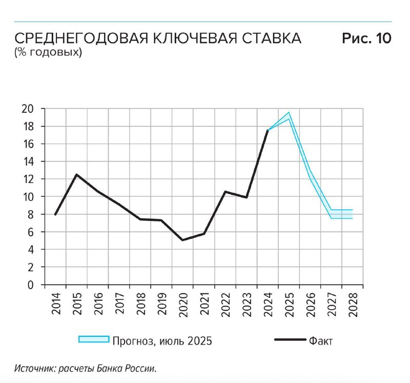Когда и как может снизиться ставка по ипотеке в России?