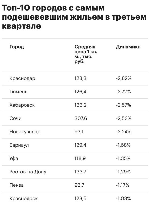 Рынок жилья в России показывает признаки стабилизации и коррекции цен