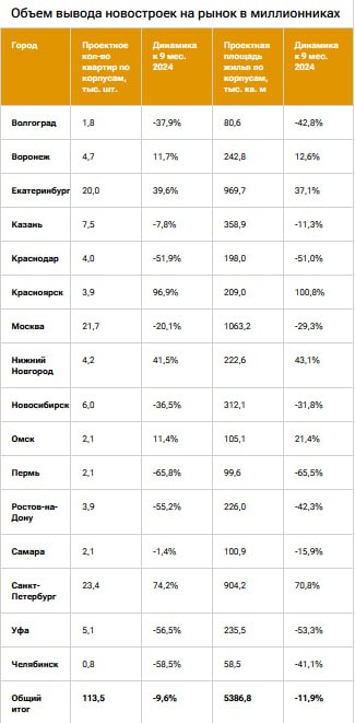 Обзор ситуации на рынке новостроек в российских городах-миллионниках в 2025 году