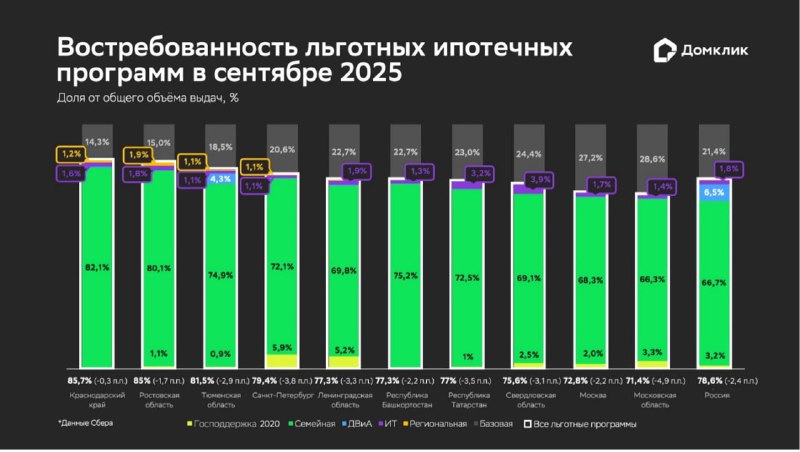 Рост спроса на рыночную ипотеку в сентябре 2025 года