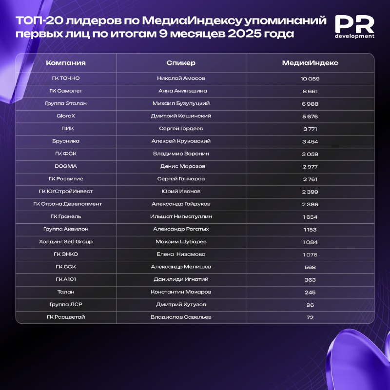 Рейтинг медийной активности лидеров федеральных девелоперов за три квартала 2023 года
