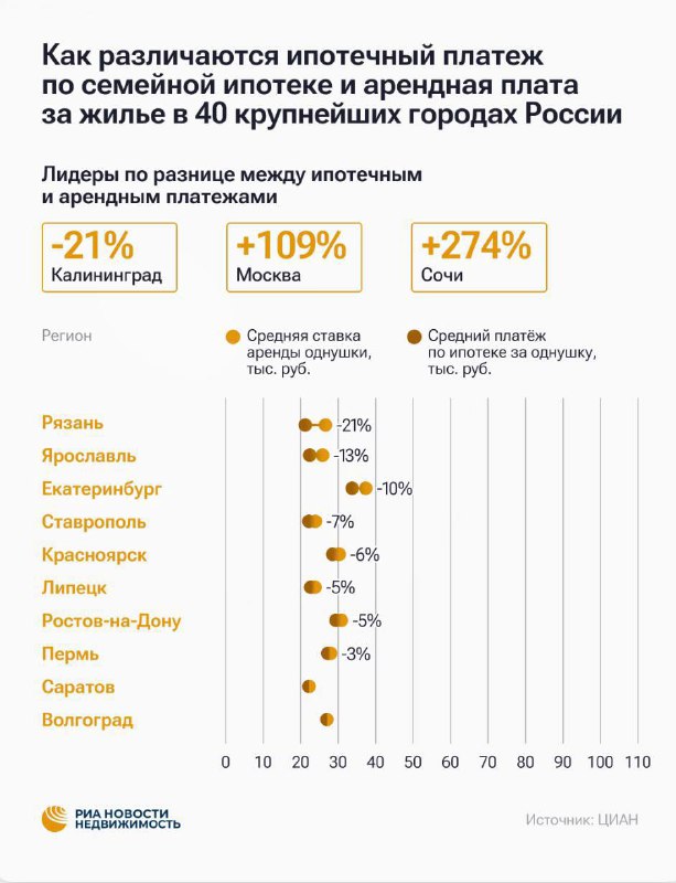 Ипотека становится выгоднее аренды в некоторых городах России