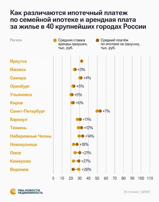 Ипотека становится выгоднее аренды в некоторых городах России