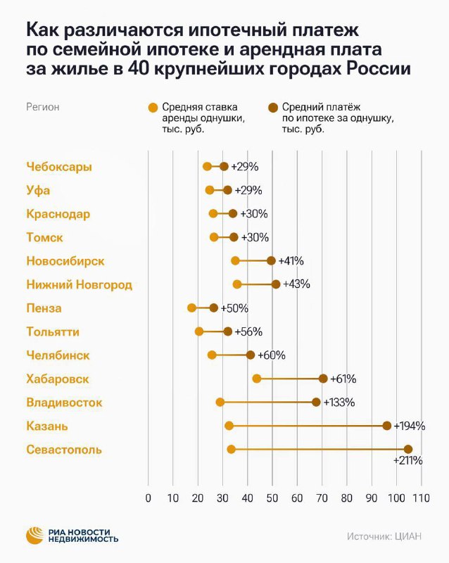 Ипотека становится выгоднее аренды в некоторых городах России