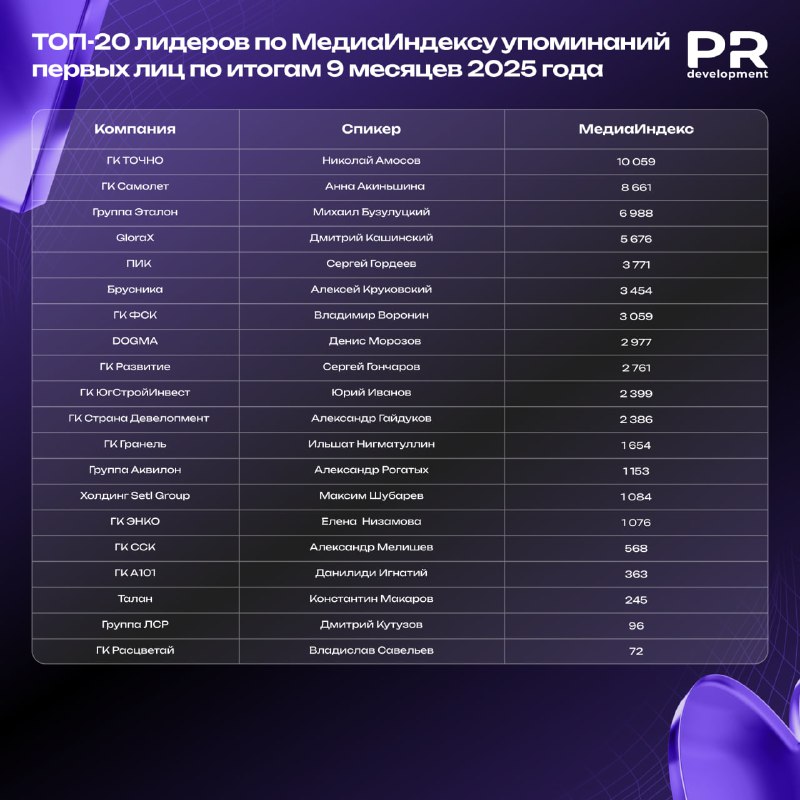Обзор рейтинга ведущих застройщиков федерального масштаба за первые девять месяцев 2025 года