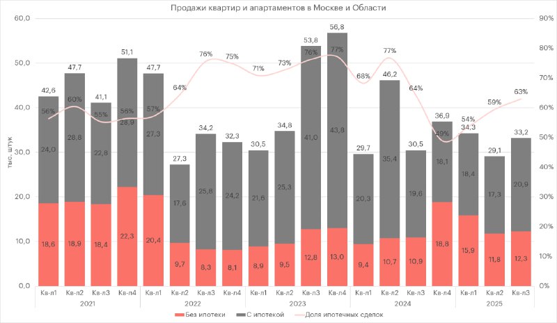 Обзор результатов девелоперского рынка Москвы и Подмосковья за третий квартал 2025 года