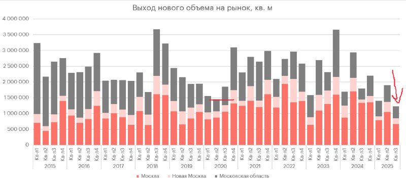 Низкий показатель ввода новой жилплощади в 2025 году: причины и последствия
