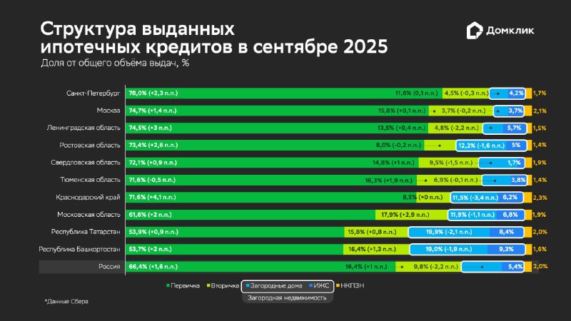 Рекордные показатели ипотечного рынка России в сентябре