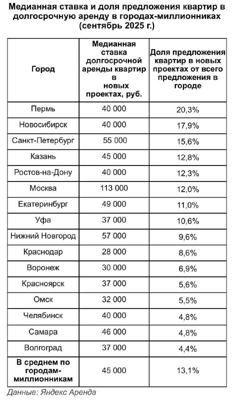Рынок аренды недвижимости: рост доли новых квартир и увеличение цен