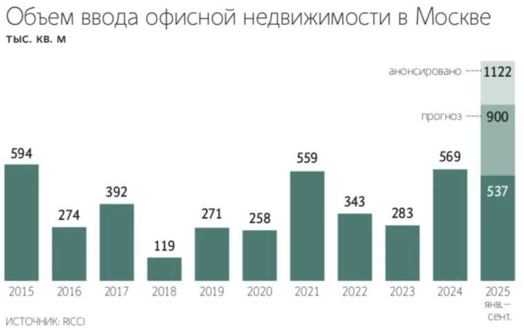 Рост строительства новых офисных помещений в Москве и его влияние на рынок аренды