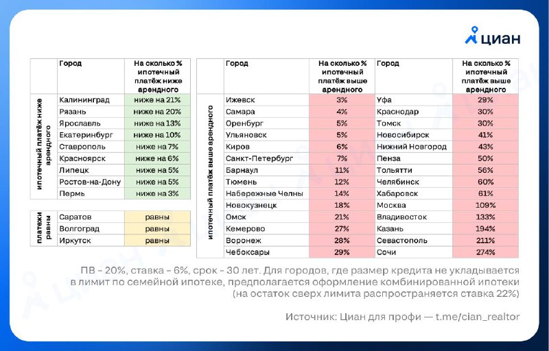 Где ипотека выгоднее аренды: анализ региональных тенденций