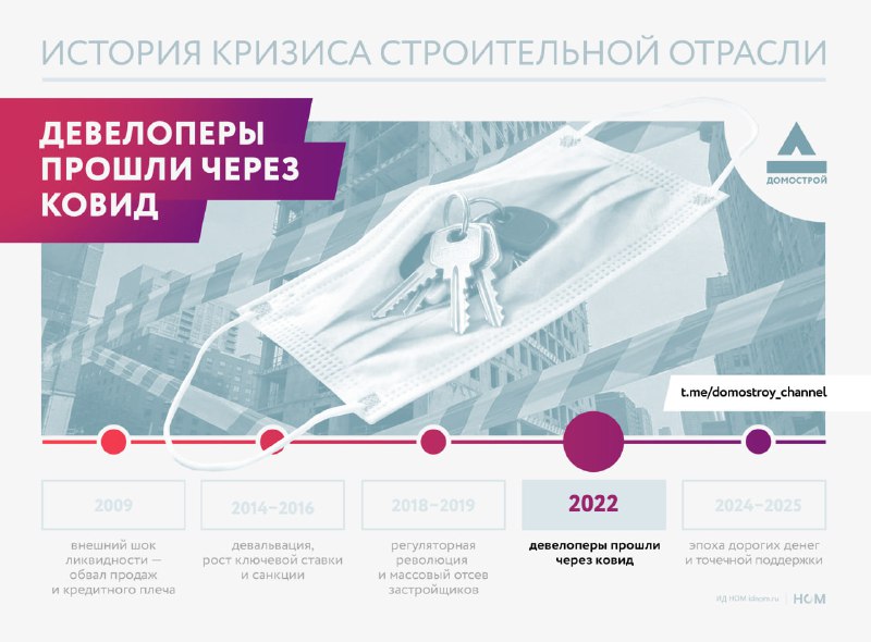 Кризис и восстановление строительной отрасли: анализ 2022 года