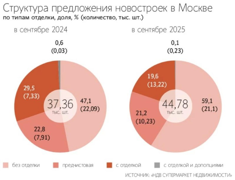 Рост популярности неоплаченных отделкой новостроек и изменения в ценах на отделочные работы в Москве