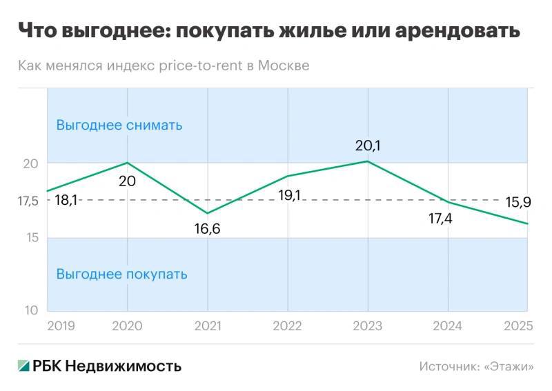 Рынок недвижимости в Москве: возвращение к разумным покупкам