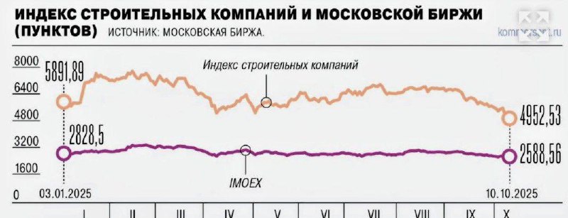 Падение акций застройщиков на Московской бирже и перспективы рынка