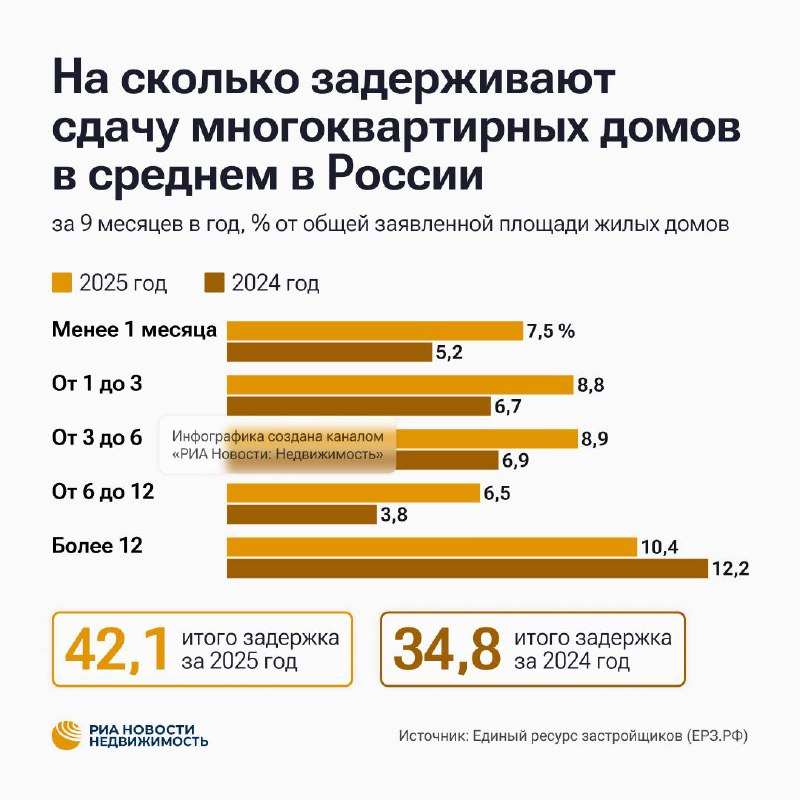 Рост задержек в сдаче жилья в России: основные причины и регионы-литеры