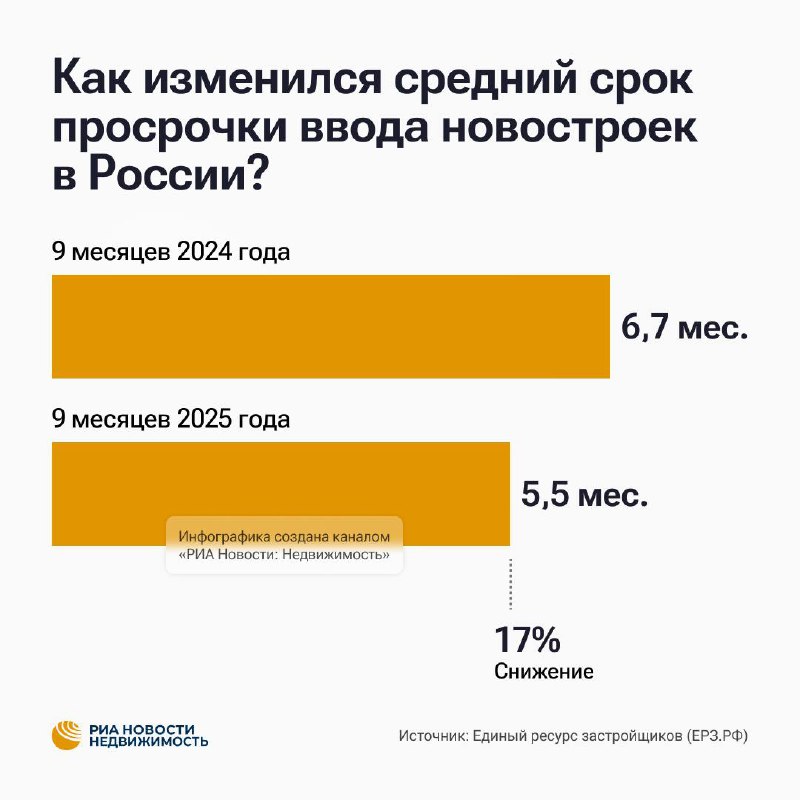Рост задержек в сдаче жилья в России: основные причины и регионы-литеры