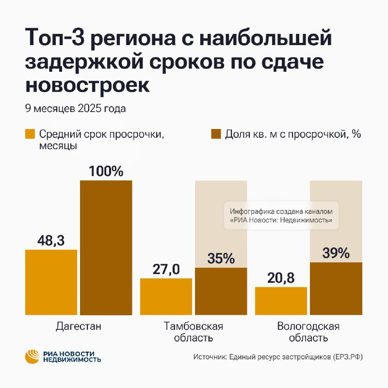 Рост задержек в сдаче жилья в России: основные причины и регионы-литеры